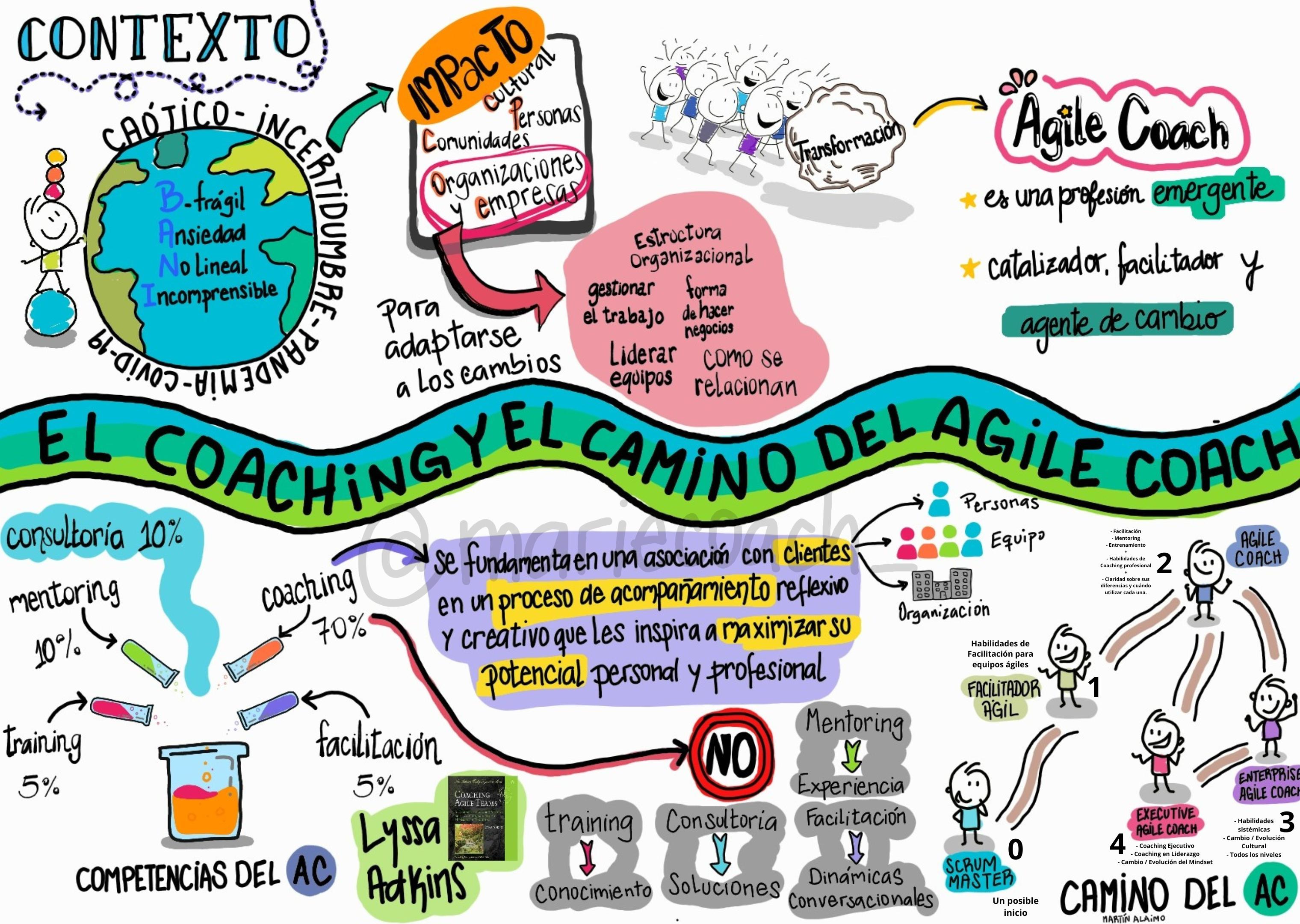 El Coaching y el Camino del Agile Coach